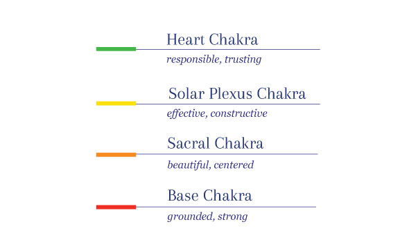 The four lower chakras and their qualities