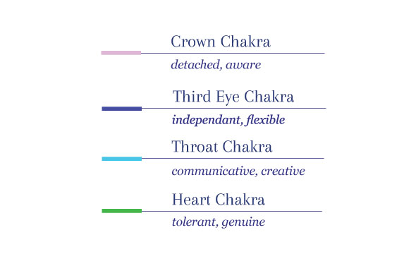 The four upper chakras and their qualities
